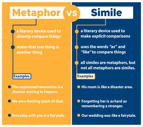 how are hyperboles similar to similes and metaphors